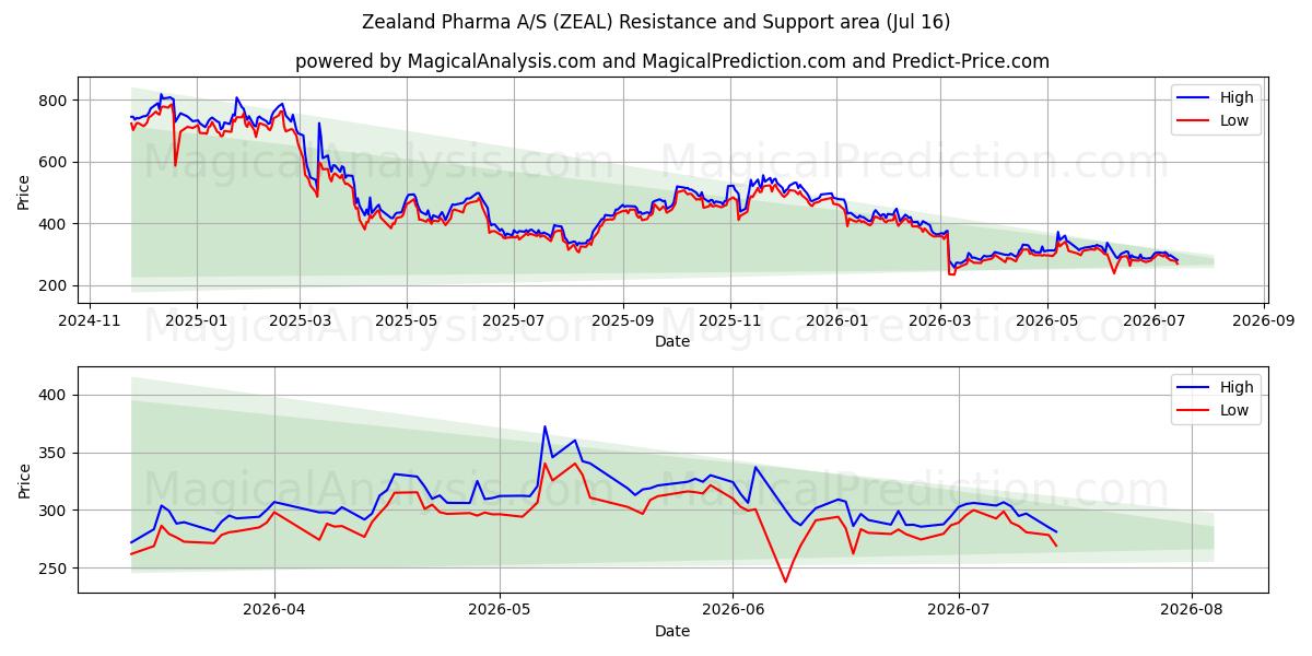  Zealand Pharma A/S (ZEAL) Support and Resistance area (15 Jul) 