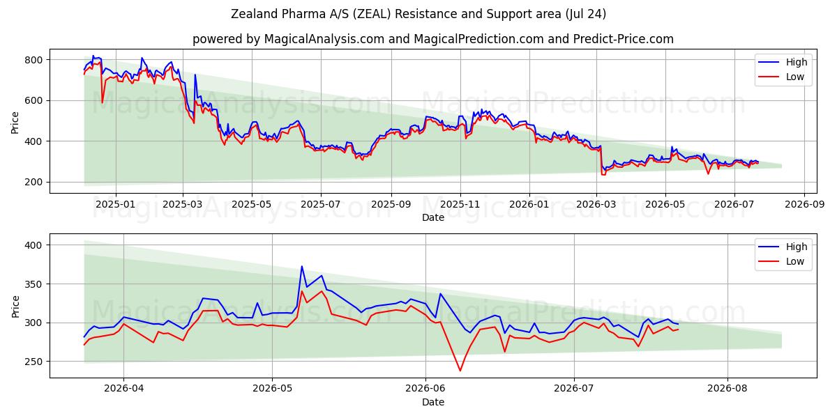  Zealand Pharma A/S (ZEAL) Support and Resistance area (23 Jul) 