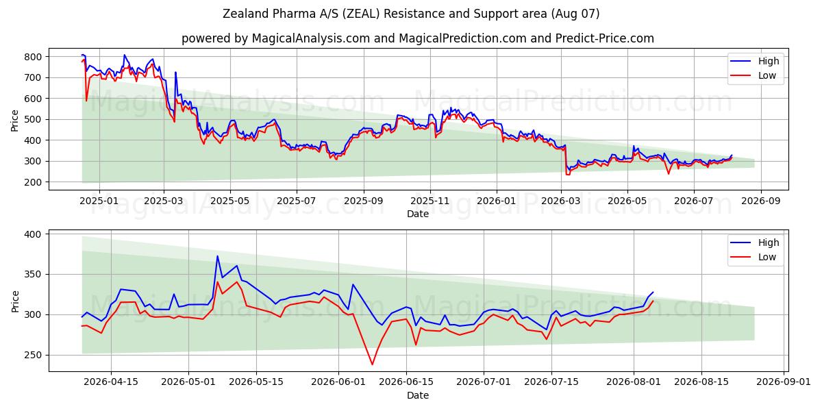  Zealand Pharma A/S (ZEAL) Support and Resistance area (06 Aug) 