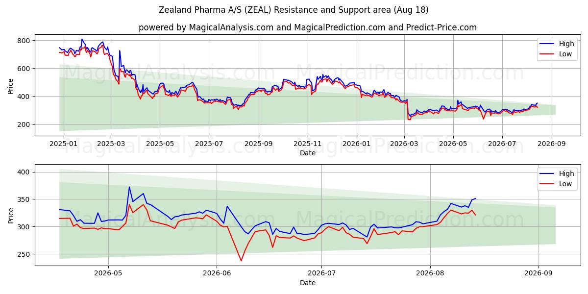  Zealand Pharma A/S (ZEAL) Support and Resistance area (17 Aug) 