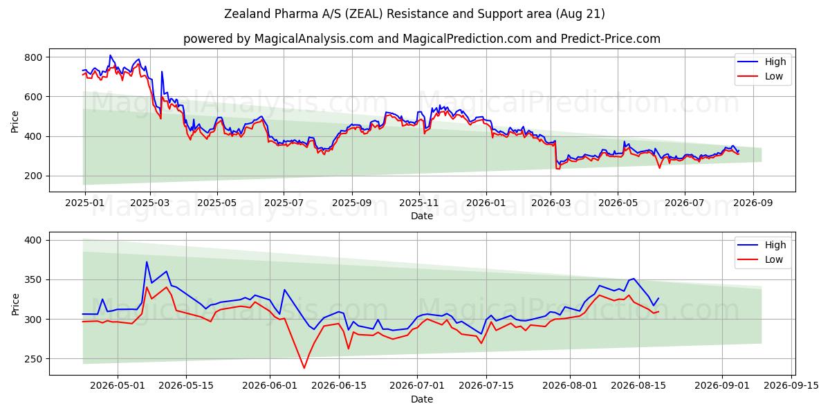  Zealand Pharma A/S (ZEAL) Support and Resistance area (19 Aug) 