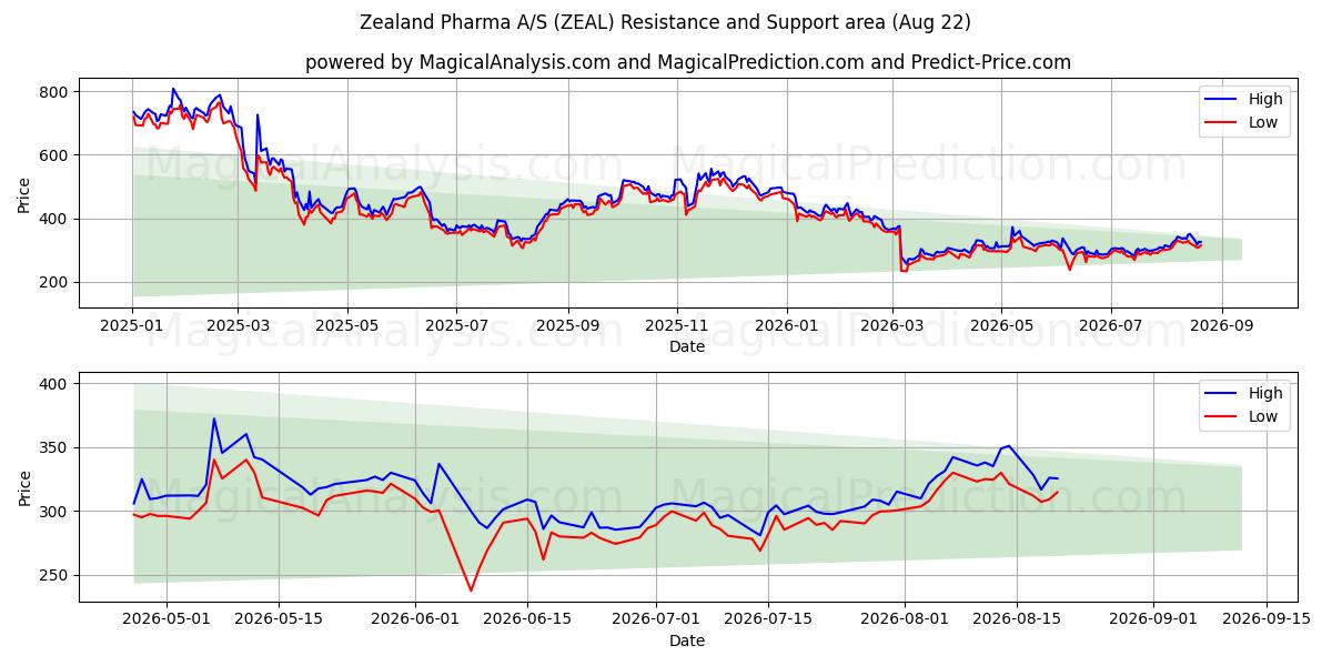  Zealand Pharma A/S (ZEAL) Support and Resistance area (21 Aug) 