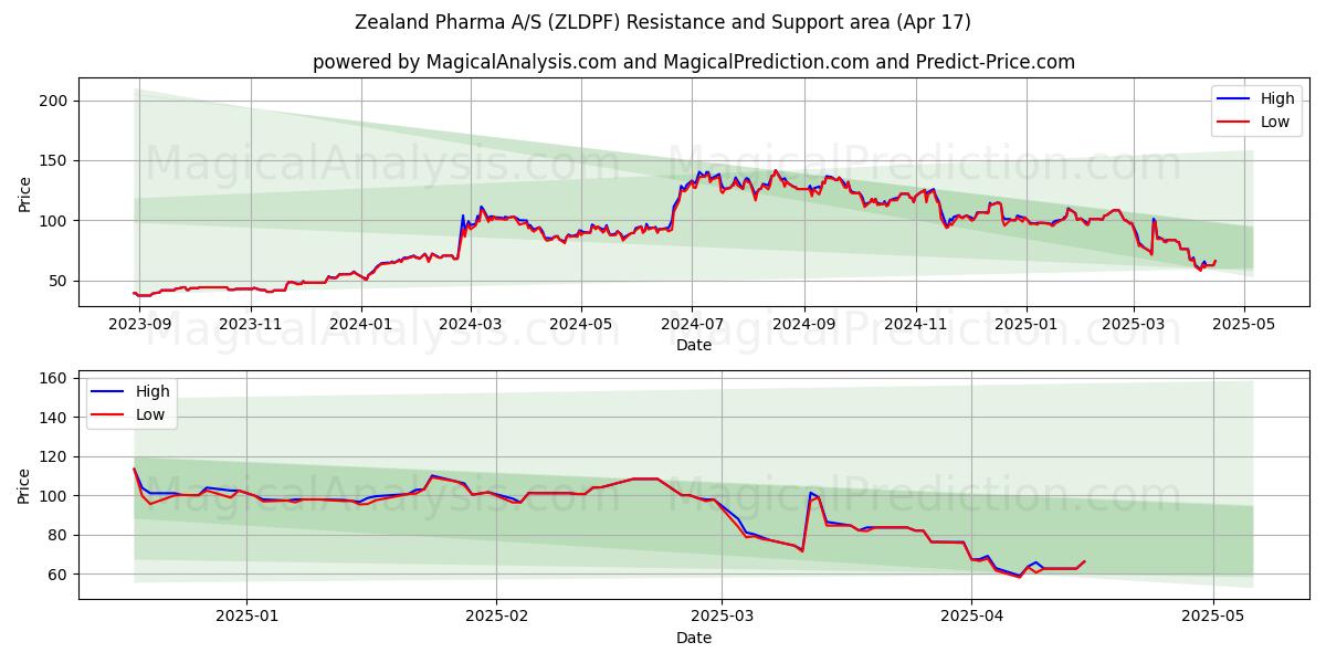  Zealand Pharma A/S (ZLDPF) Support and Resistance area (17 Apr) 