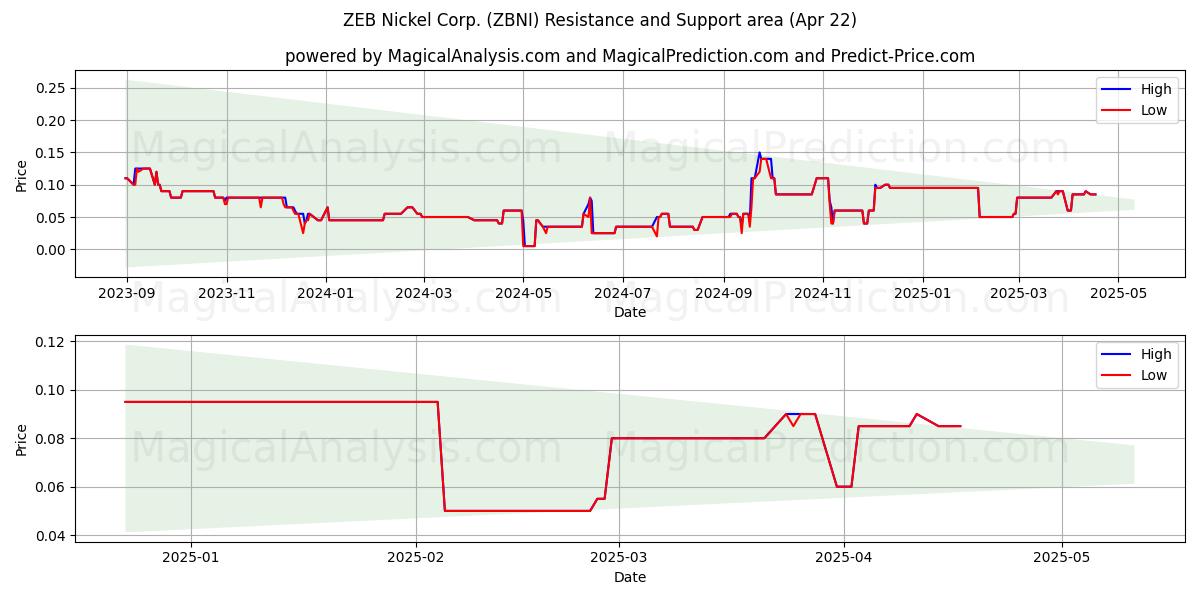  ZEB Nickel Corp. (ZBNI) Support and Resistance area (22 Apr) 