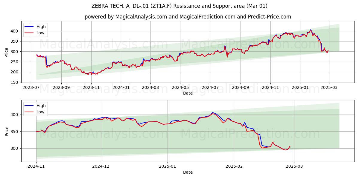  ZEBRA TECH. A  DL-,01 (ZT1A.F) Support and Resistance area (01 Mar) 