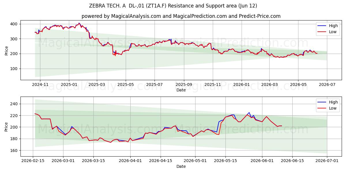  ZEBRA TECH. A  DL-,01 (ZT1A.F) Support and Resistance area (11 Jun) 