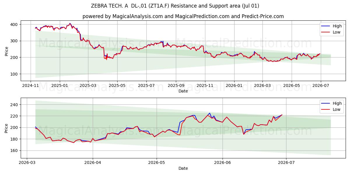  ZEBRA TECH. A  DL-,01 (ZT1A.F) Support and Resistance area (30 Jun) 