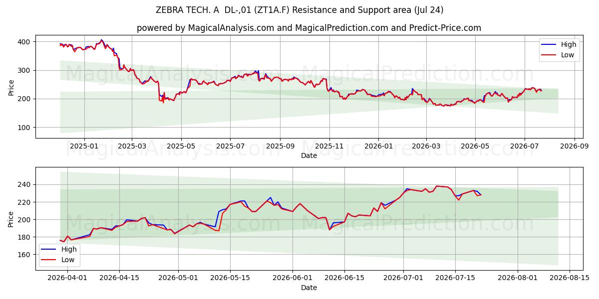  ZEBRA TECH. A  DL-,01 (ZT1A.F) Support and Resistance area (23 Jul) 