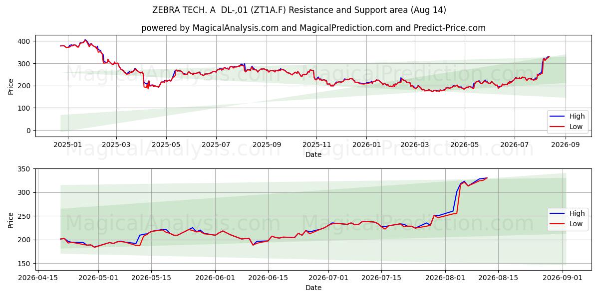  ZEBRA TECH. A  DL-,01 (ZT1A.F) Support and Resistance area (13 Aug) 