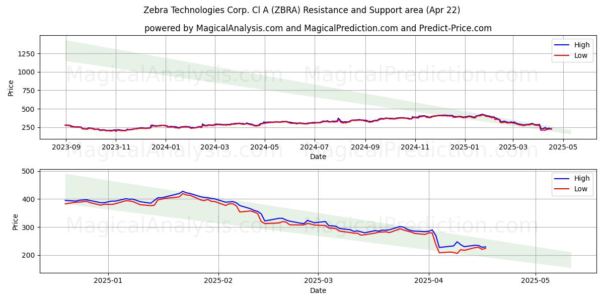  Zebra Technologies Corp. Cl A (ZBRA) Support and Resistance area (22 Apr) 
