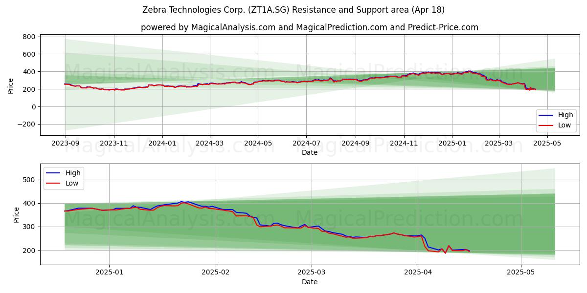  Zebra Technologies Corp. (ZT1A.SG) Support and Resistance area (18 Apr) 