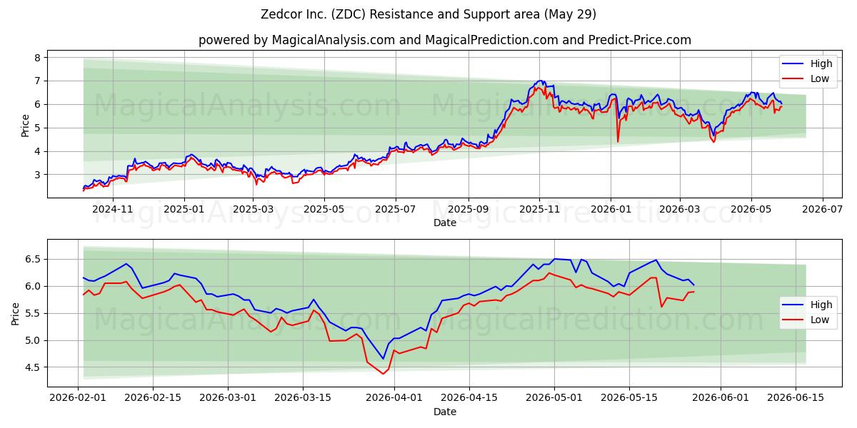  Zedcor Inc. (ZDC) Support and Resistance area (28 May) 