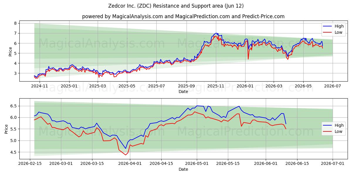  Zedcor Inc. (ZDC) Support and Resistance area (11 Jun) 