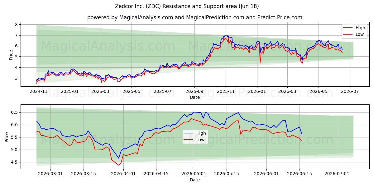  Zedcor Inc. (ZDC) Support and Resistance area (17 Jun) 