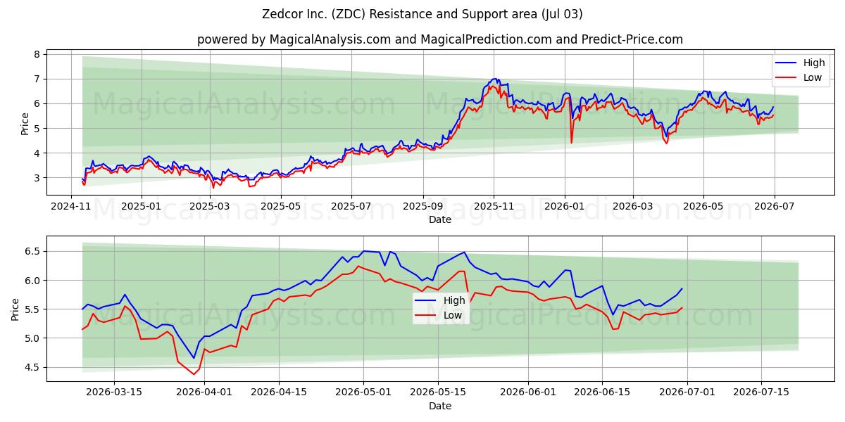  Zedcor Inc. (ZDC) Support and Resistance area (02 Jul) 