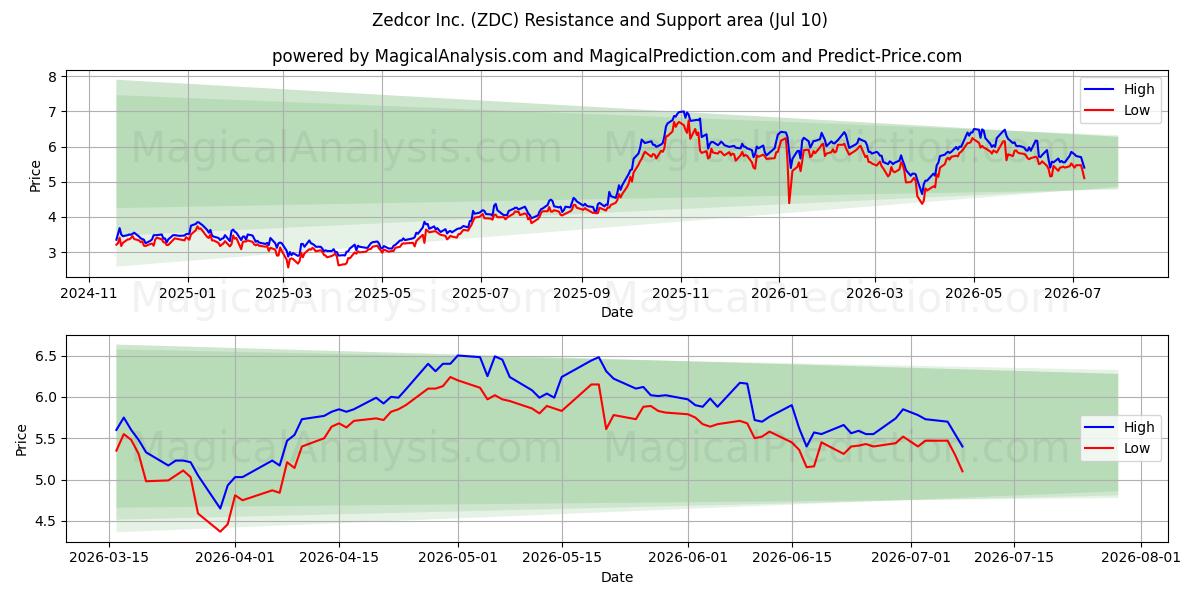  Zedcor Inc. (ZDC) Support and Resistance area (09 Jul) 