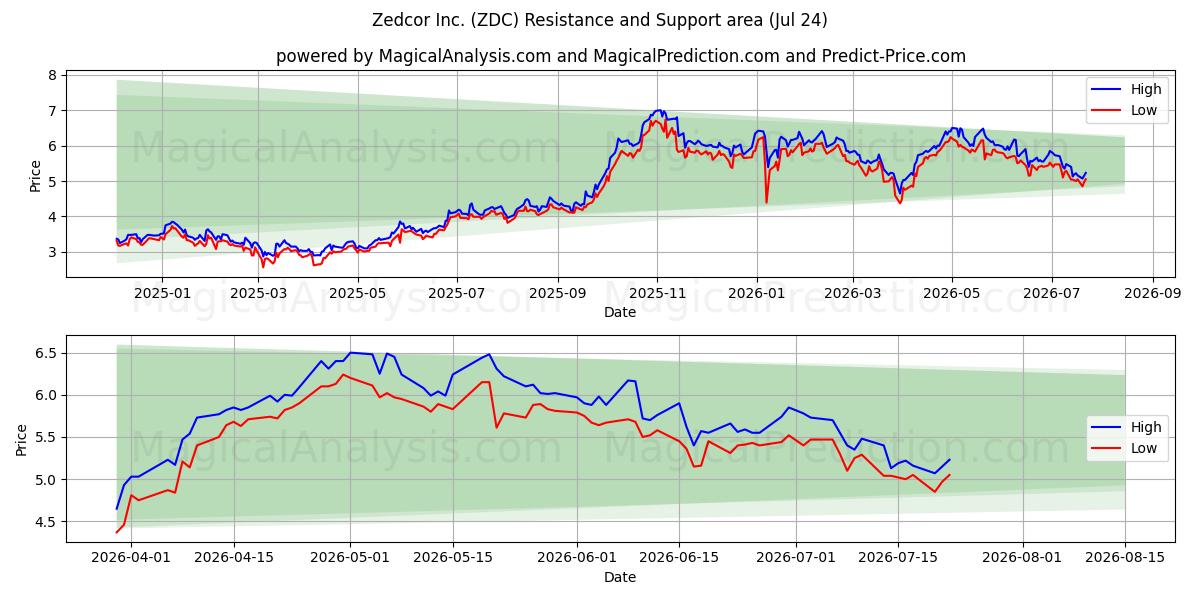  Zedcor Inc. (ZDC) Support and Resistance area (23 Jul) 
