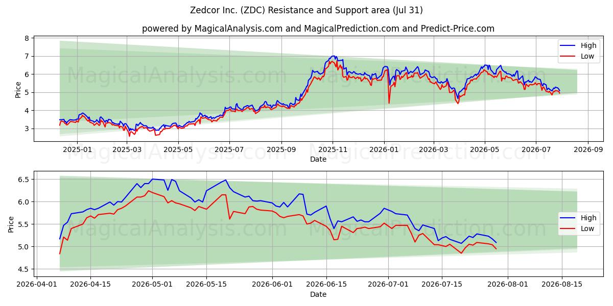  Zedcor Inc. (ZDC) Support and Resistance area (30 Jul) 