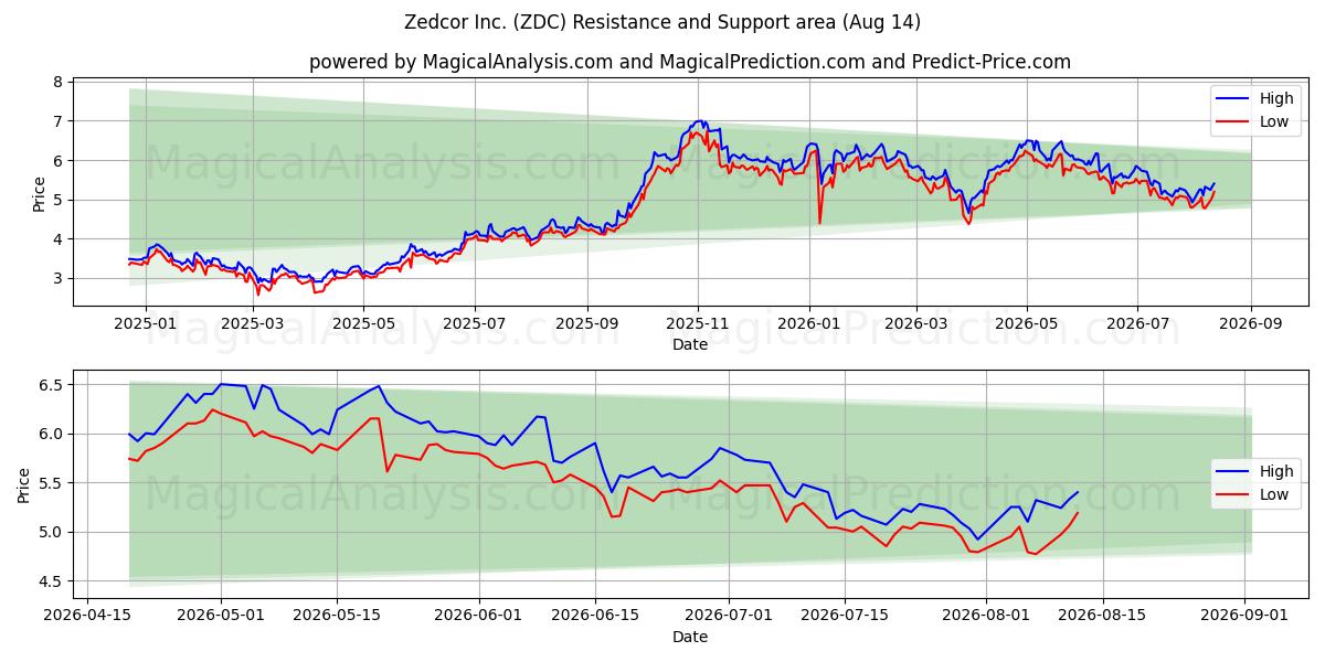  Zedcor Inc. (ZDC) Support and Resistance area (13 Aug) 