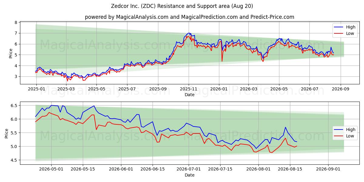  Zedcor Inc. (ZDC) Support and Resistance area (18 Aug) 