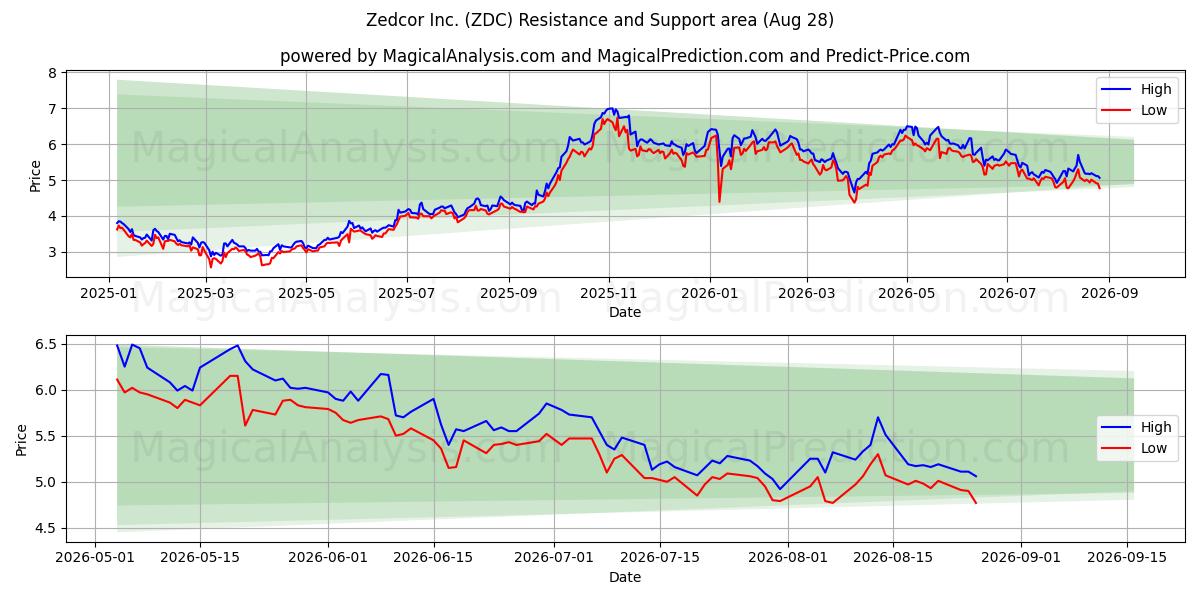  Zedcor Inc. (ZDC) Support and Resistance area (27 Aug) 