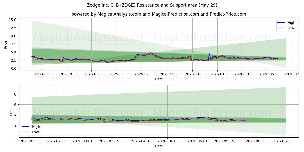  Zedge Inc. Cl B (ZDGE) Support and Resistance area (28 May) 