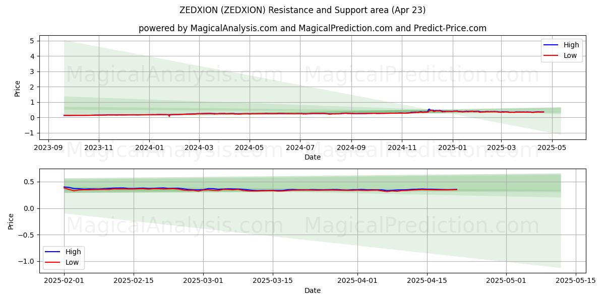 ZEDXION (ZEDXION) Support and Resistance area (23 Apr) ZEDXION (ZEDXION) Support and Resistance area (23 Apr)