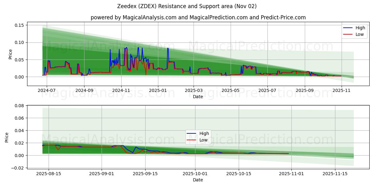  ज़ीडेक्स (ZDEX) Support and Resistance area (01 Nov) 