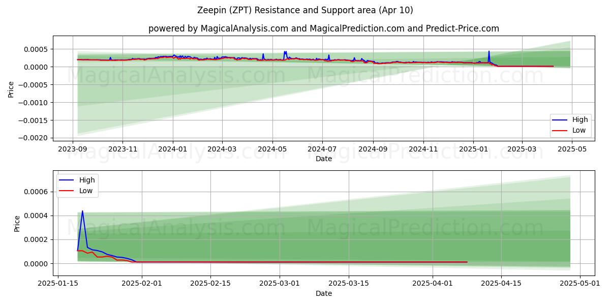  Zeepin (ZPT) Support and Resistance area (10 Apr) 