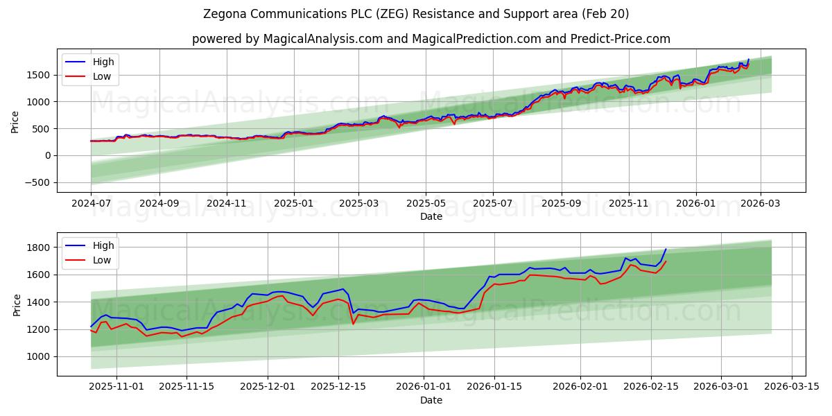  Zegona Communications PLC (ZEG) Support and Resistance area (19 Feb) 