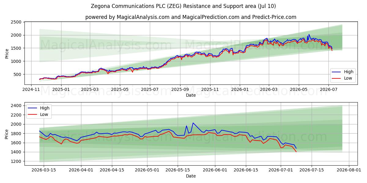  Zegona Communications PLC (ZEG) Support and Resistance area (09 Jul) 