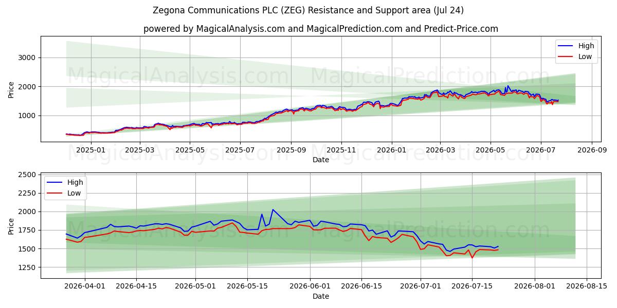  Zegona Communications PLC (ZEG) Support and Resistance area (23 Jul) 