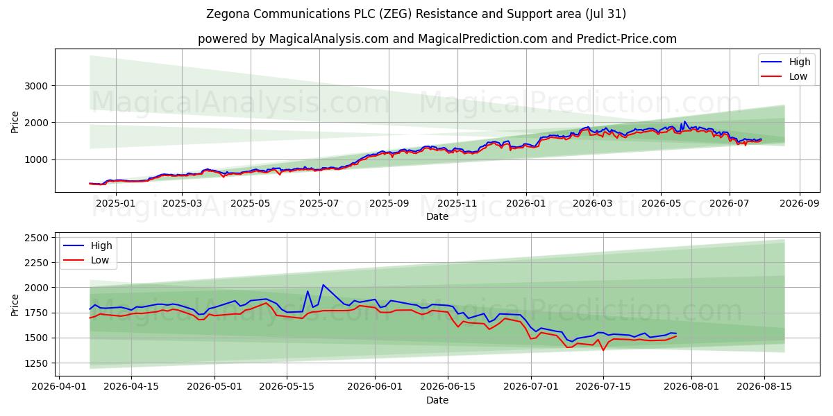  Zegona Communications PLC (ZEG) Support and Resistance area (30 Jul) 