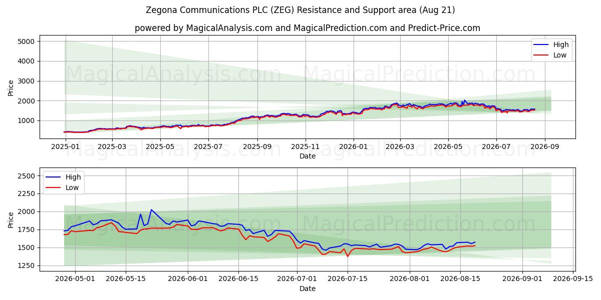  Zegona Communications PLC (ZEG) Support and Resistance area (20 Aug) 