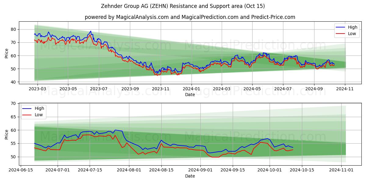  Zehnder Group AG (ZEHN) Support and Resistance area (15 Oct) 