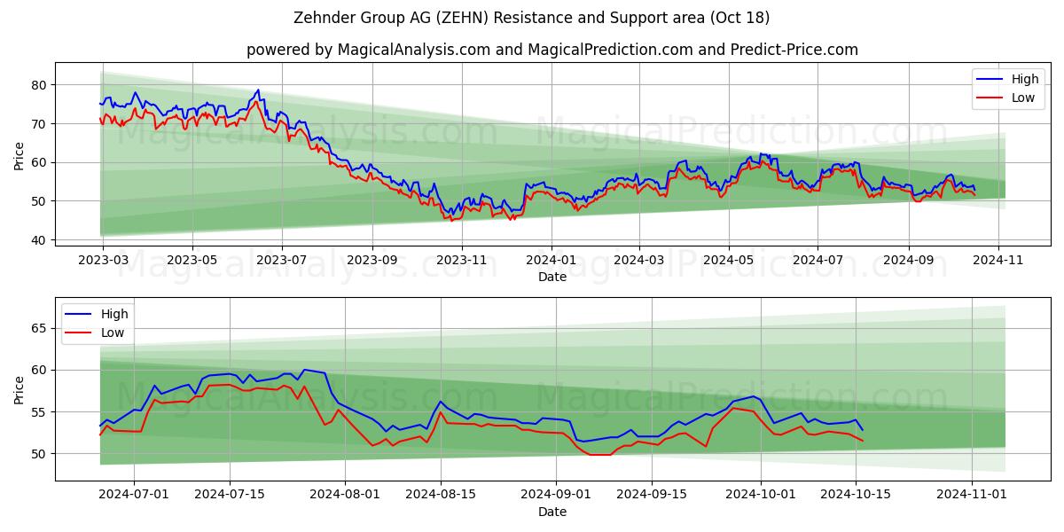  Zehnder Group AG (ZEHN) Support and Resistance area (18 Oct) 