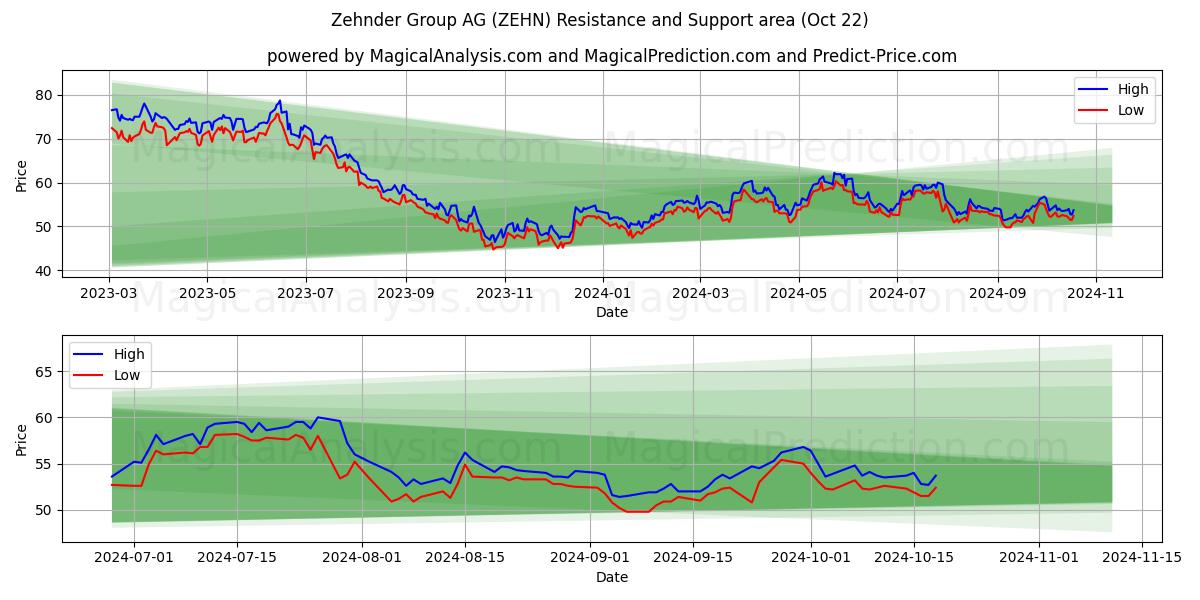  Zehnder Group AG (ZEHN) Support and Resistance area (22 Oct) 