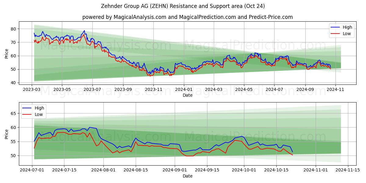  Zehnder Group AG (ZEHN) Support and Resistance area (24 Oct) 