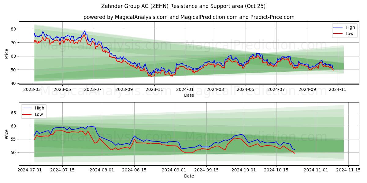  Zehnder Group AG (ZEHN) Support and Resistance area (25 Oct) 