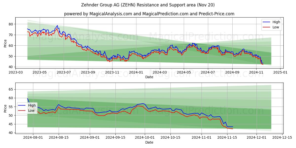  Zehnder Group AG (ZEHN) Support and Resistance area (20 Nov) 