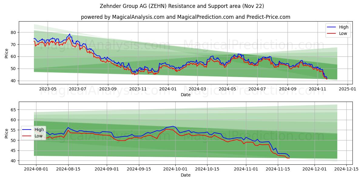  Zehnder Group AG (ZEHN) Support and Resistance area (22 Nov) 