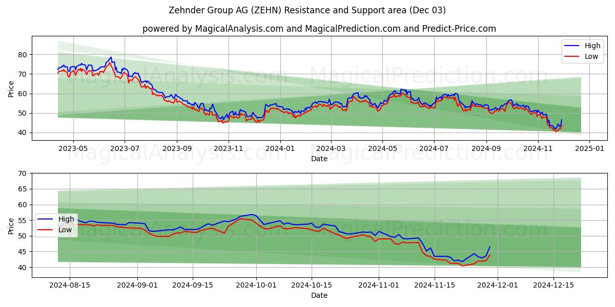  Zehnder Group AG (ZEHN) Support and Resistance area (03 Dec) 