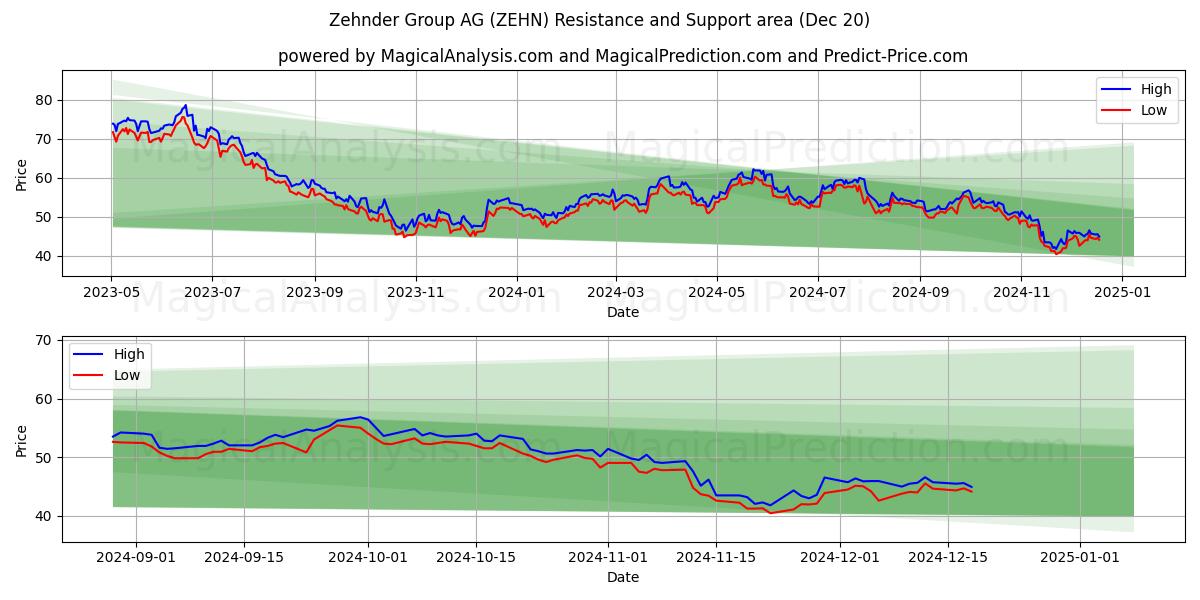  Zehnder Group AG (ZEHN) Support and Resistance area (20 Dec) 