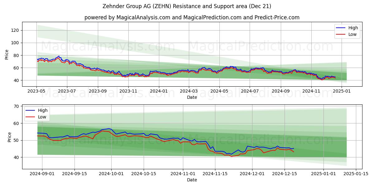  Zehnder Group AG (ZEHN) Support and Resistance area (21 Dec) 