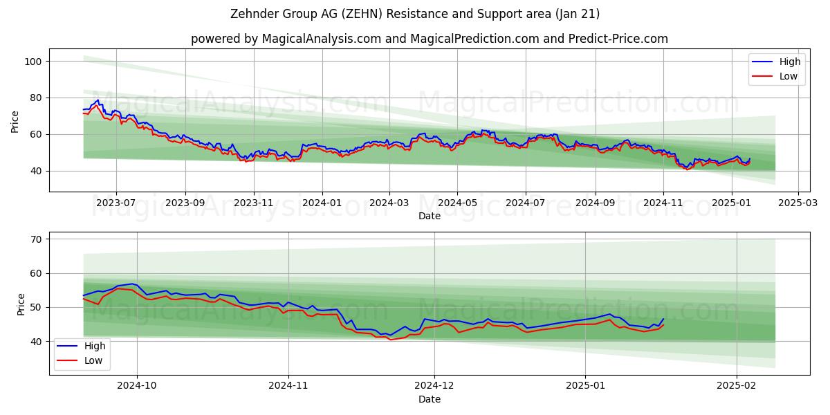  Zehnder Group AG (ZEHN) Support and Resistance area (21 Jan) 