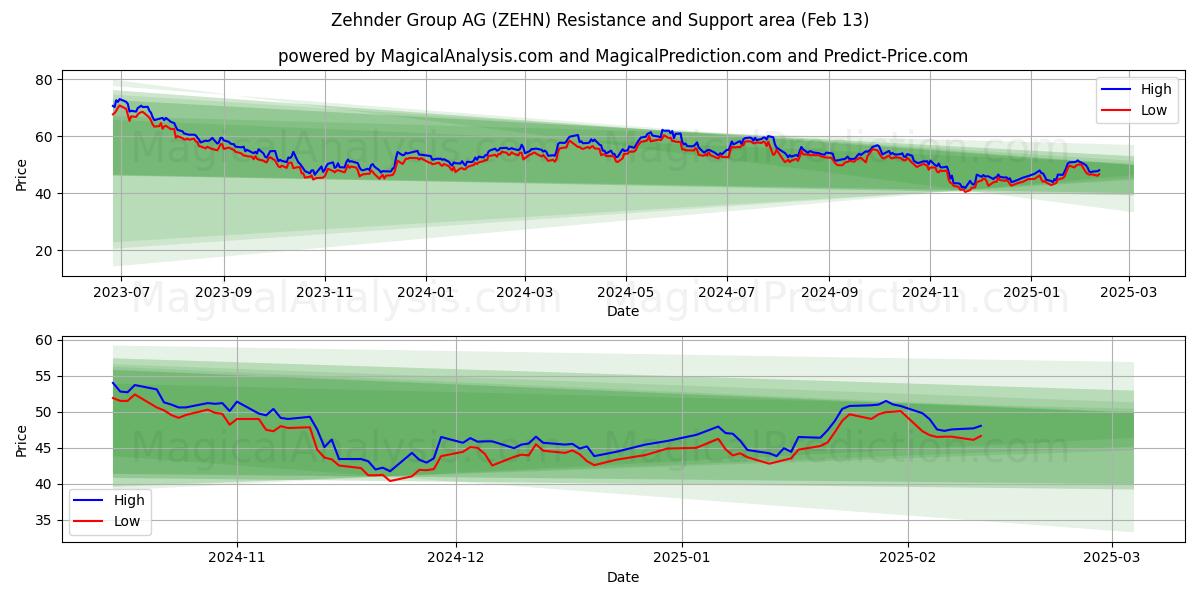  Zehnder Group AG (ZEHN) Support and Resistance area (28 Jan) 