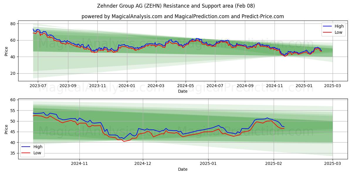  Zehnder Group AG (ZEHN) Support and Resistance area (08 Feb) 