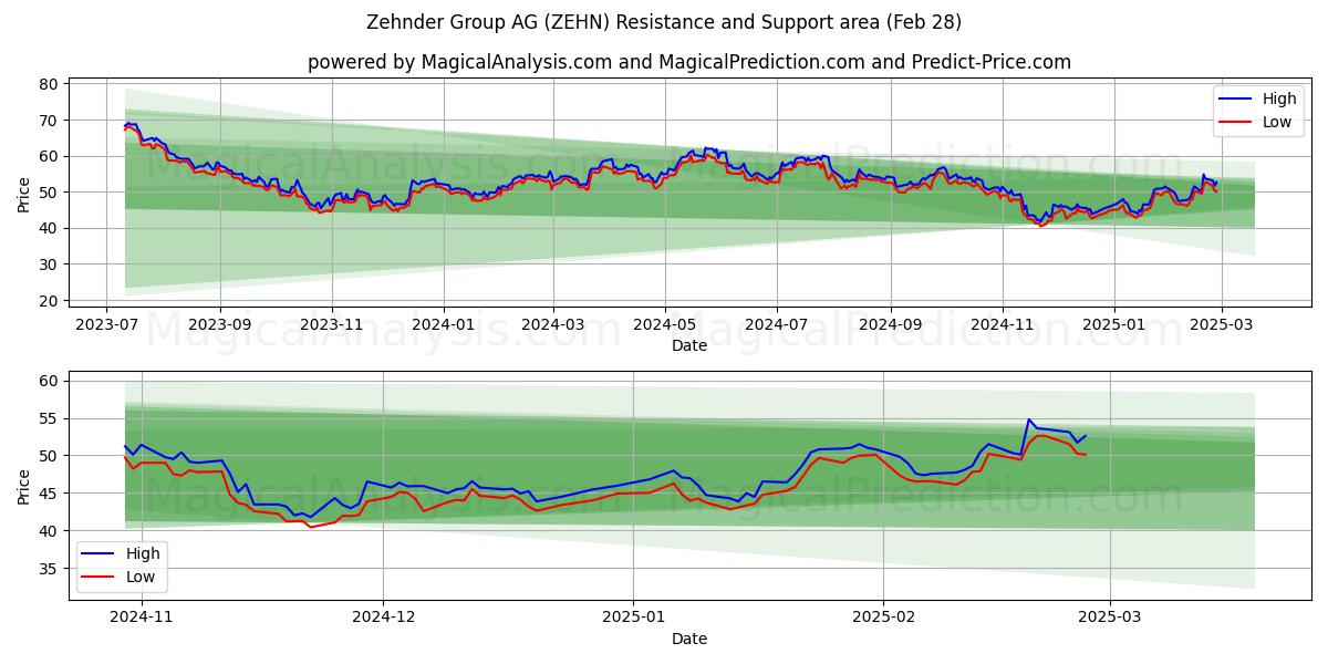  Zehnder Group AG (ZEHN) Support and Resistance area (28 Feb) 