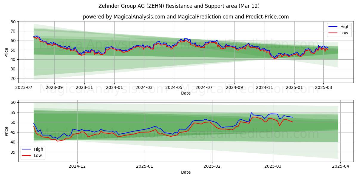  Zehnder Group AG (ZEHN) Support and Resistance area (12 Mar) 