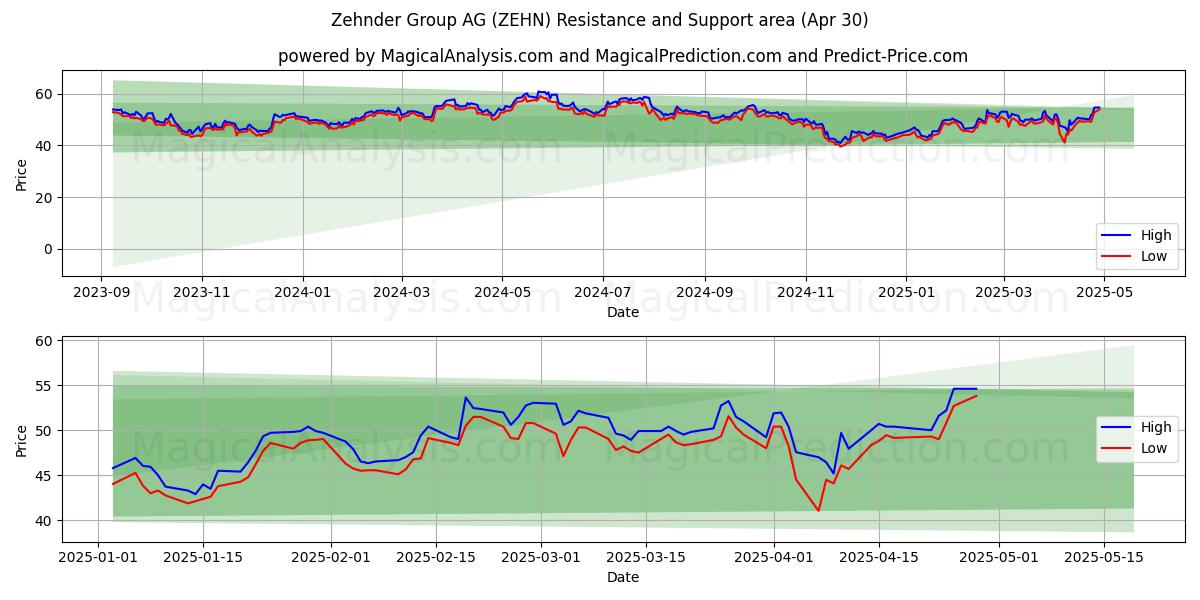 Zehnder Group AG (ZEHN) Support and Resistance area (30 Apr) 